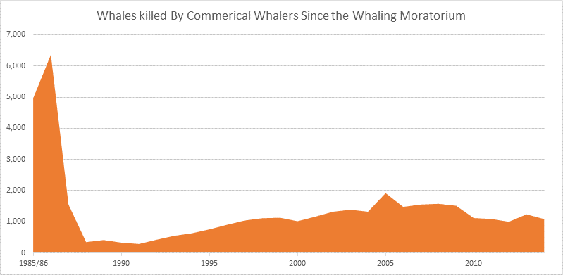 Whaling Data Graph, Data provided by the International Whaling Commission